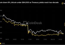 Dogecoin down 8%, bitcoin under $84,000 as Treasury yields hit highest level since 2007 Dogecoin down 8%, bitcoin under $84,000 as Treasury yields hit highest level since 2007