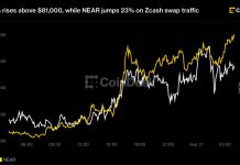 Bitcoin rises above $81,000, while NEAR jumps 23% on Zcash swap traffic Bitcoin rises above $81,000, while NEAR jumps 23% on Zcash swap traffic